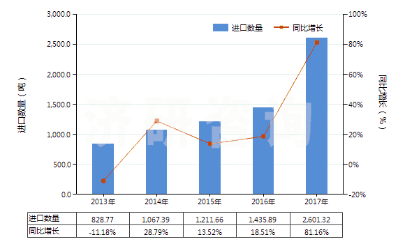 2013-2017年中國(guó)鍺的氧化物及二氧化鋯(HS28256000)進(jìn)口量及增速統(tǒng)計(jì)